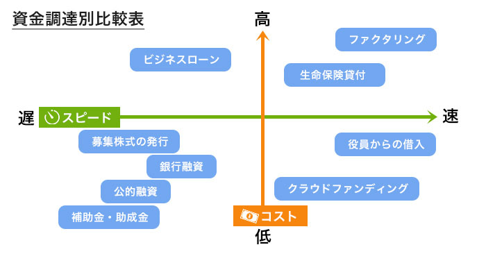 資金調達スピード・コスト比較表