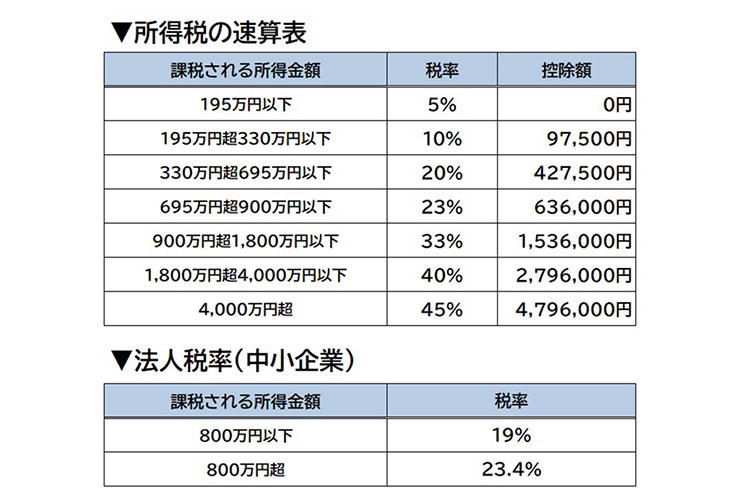 法人税・所得税の税率比較表