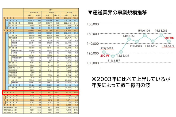 運送業界の売上推移と費用の内訳