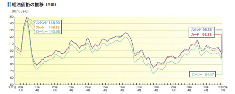 軽油価格の推移
